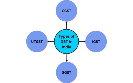 Types of GST Explained: What Every Retailer and Service Provider Should Know