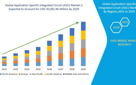 Application Specific Integrated Circuit (ASIC) Market expected to reach USD 30,092.96 million by 2029