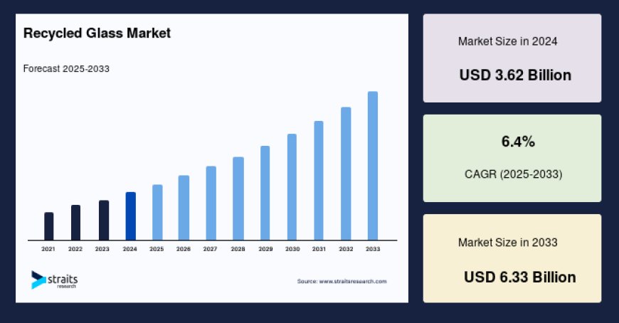 Recycled Glass Market: Business Outlook and Strategic Regional Insights, Forecast to 2033