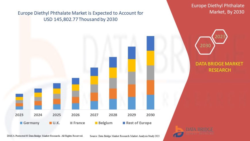 Europe Diethyl Phthalate Market Size, Share, Trends, Demand, Growth and Competitive Analysis