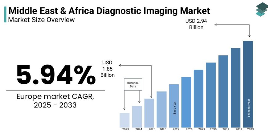 Middle East and Africa Medical Imaging Market Size, Share, Trends, Demand, Growth and Competitive Analysis