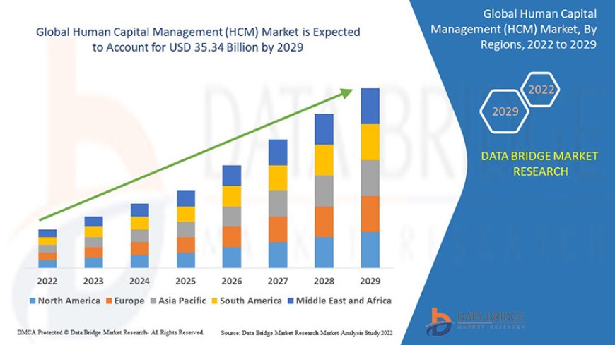 Human Capital Management (HCM) Market is likely to grow at a CAGR of 8.46%