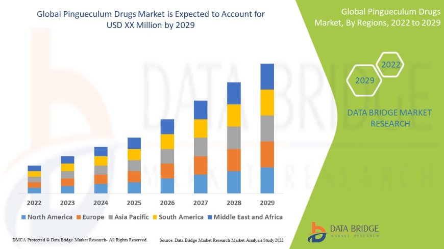 Pingueculum Drugs Market will grow at a CAGR of 7.3% during the forecast period of 2022 to 2029