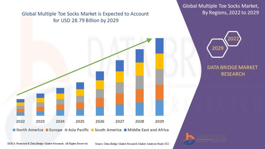 Multiple Toe Socks Market expected to reach the value of USD 28.79 billion by 2029