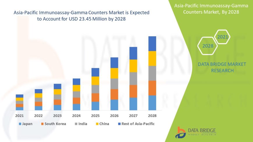 Asia-Pacific Immunoassay-Gamma Counters Market expected to reach USD 23.45 million by 2028