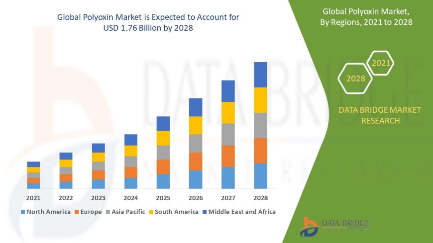 Polyoxin Market will climb up to USD 1.76 billion by the year 2028