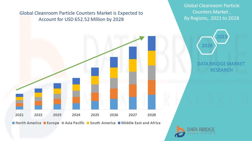 Cleanroom Particle Counters Market Grows with Increasing Demand in Pharma and Semiconductor Industries