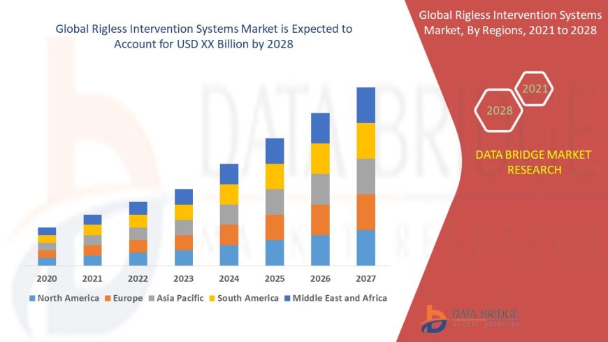 Rigless Intervention Systems Market Expands with Rising Demand for Cost-Effective Oilfield Services