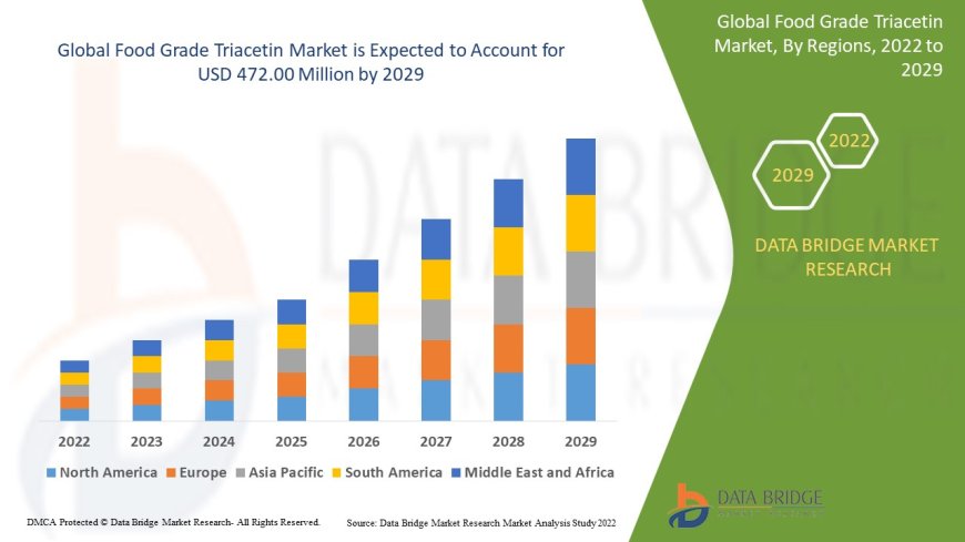 Food Grade Triacetin Market: Size, Share, and Growth Forecast to 2029