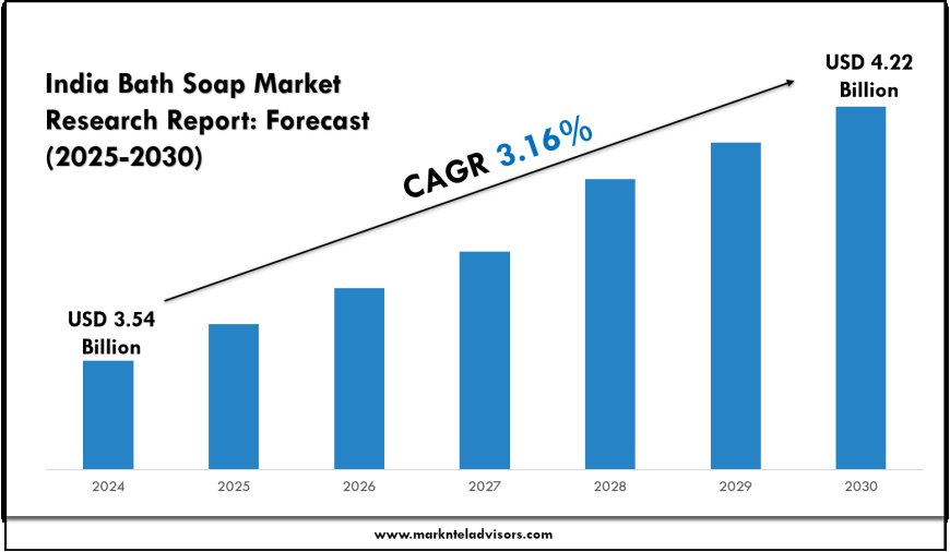 India Bath Soap Market Insights & Forecast Period: 2025 to 2030