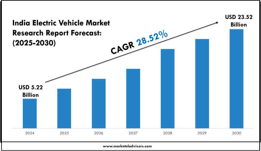 Forecasting the India Electric Vehicle Market (2025–2030)