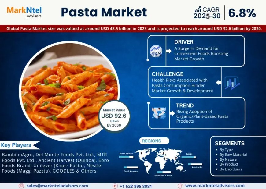 Pasta Market Expected to Grow at 6.8% CAGR | Key Trends & Forecast to 2030