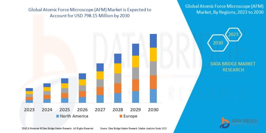 Global Atomic Force Microscope (AFM) Market Growth Drivers: Share, Value, Size, and Insights