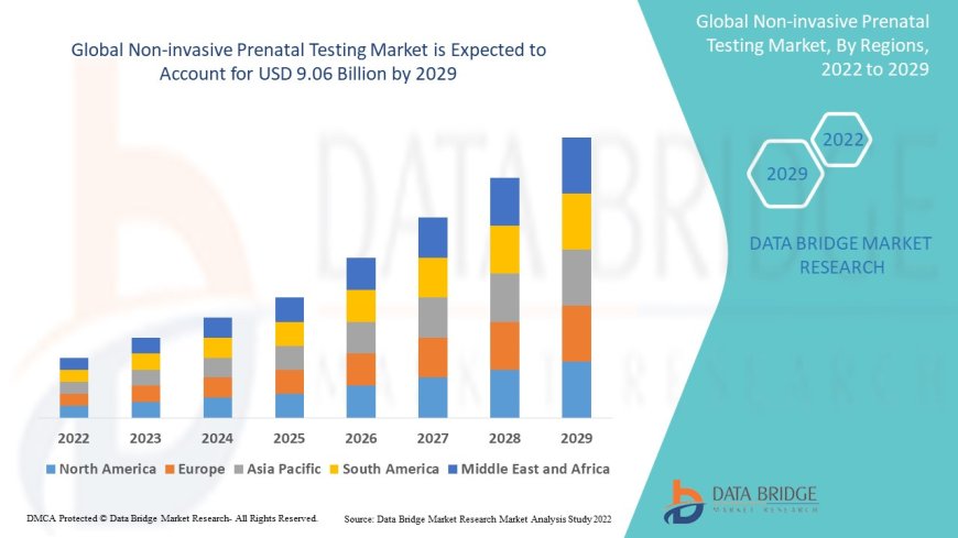 Global Non-invasive Prenatal Testing Market Trends: Growth, Share, Value, Size, and Analysis