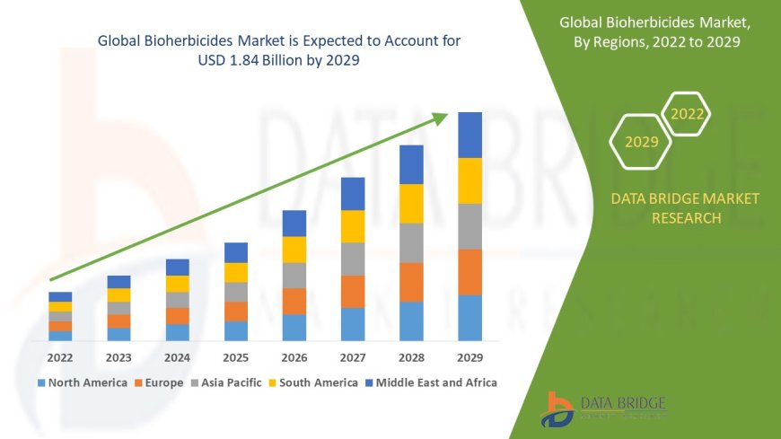 Bioherbicides Market Emerging Trends and Demand 2032