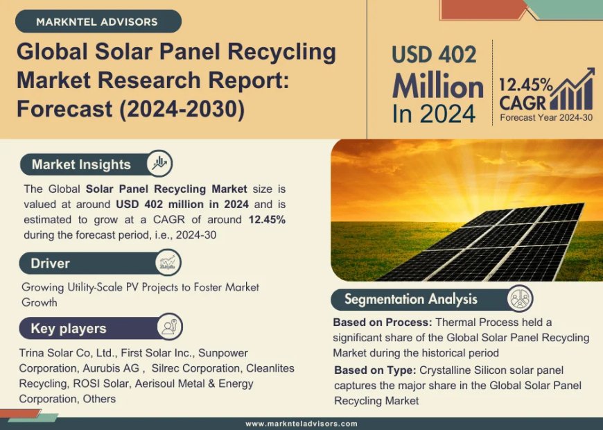 Solar Panel Recycling Market Expected to Grow at 12.45% CAGR | Key Trends & Forecast to 2030