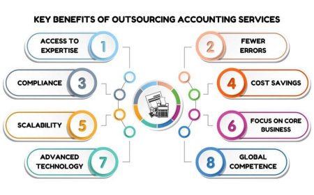 How Do Offshore Accounting Services Help Businesses Growth?
