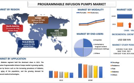 Programmable Infusion Pumps Market Size & Share Analysis, 2030 | UnivDatos