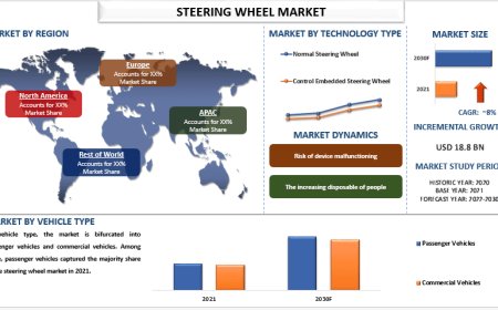 Steering Wheel Market Size & Share (2022-2030) | UnivDatos