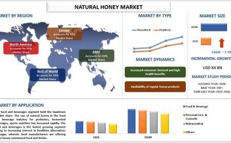 Natural Honey Market Size & Share Analysis, 2028 | UnivDatos