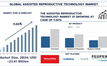 Assisted Reproductive Technology Market Analysis (2025-2033) | UnivDatos