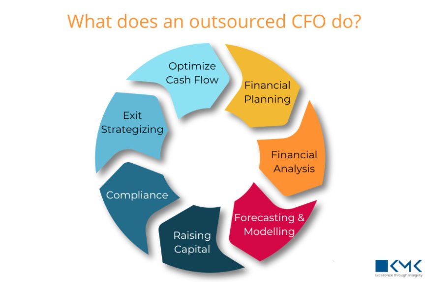 Why Remote CFO Services Are Transforming Business Growth in 2025?