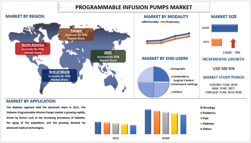 Programmable Infusion Pumps Market Size & Share Analysis, 2030 | UnivDatos