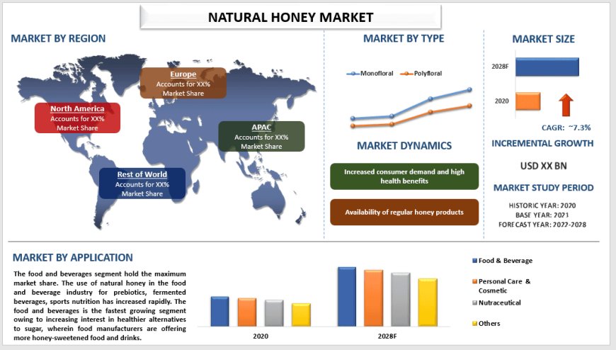 Natural Honey Market Size & Share Analysis, 2028 | UnivDatos