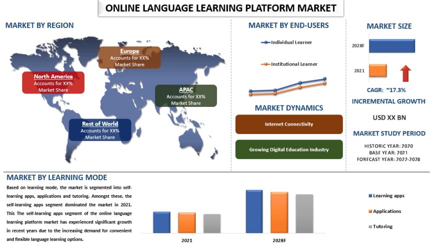 Online Language Learning Platform Market Size & Share Analysis, 2028 | UnivDatos