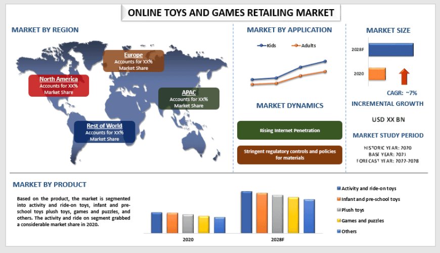 Online Toys and Games Market Trends & Share Analysis, 2028 | UnivDatos