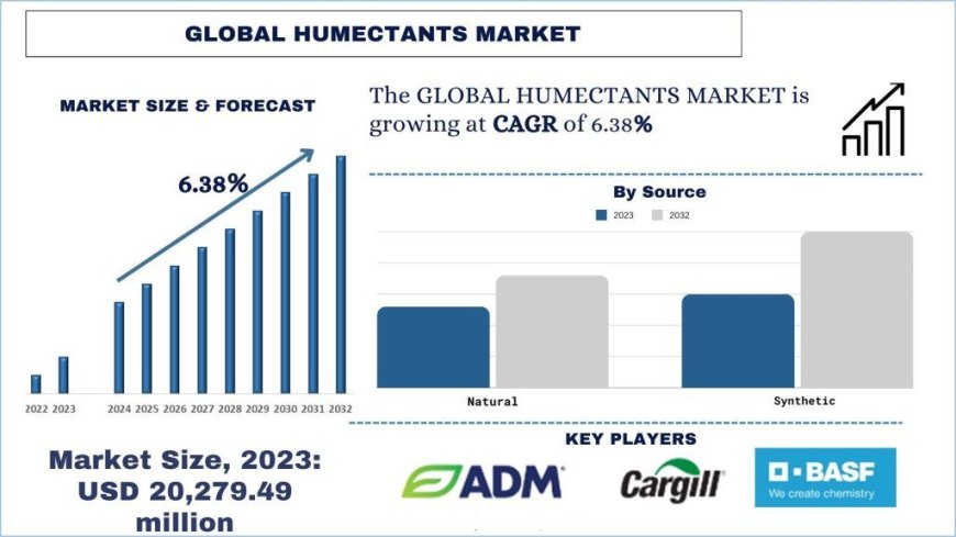 Humectants Market Size & Share Forecast (2024-2032) | UnivDatos