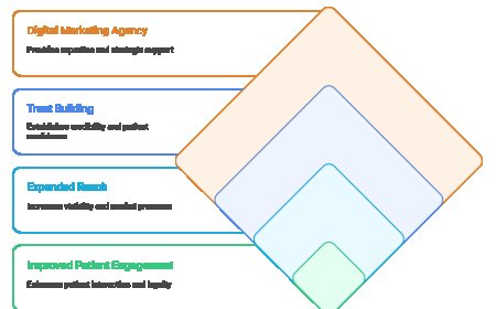 Digital Marketing Services in USA for Healthcare.