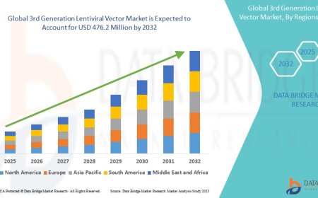 Global 3rd Generation Lentiviral Vector Market
