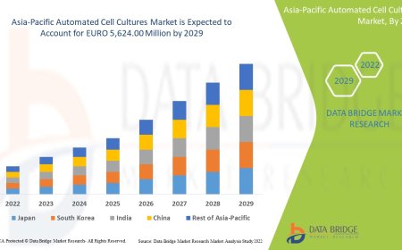 Asia-Pacific Automated Cell Cultures Market – Industry Trends and Forecast to 2029