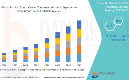 Global Familial Breast Cancer Treatment Market – Industry Trends and Forecast to 2029