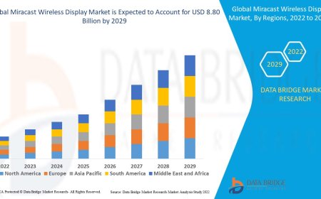 Global Miracast Wireless Display Market – Industry Trends and Forecast to 2029