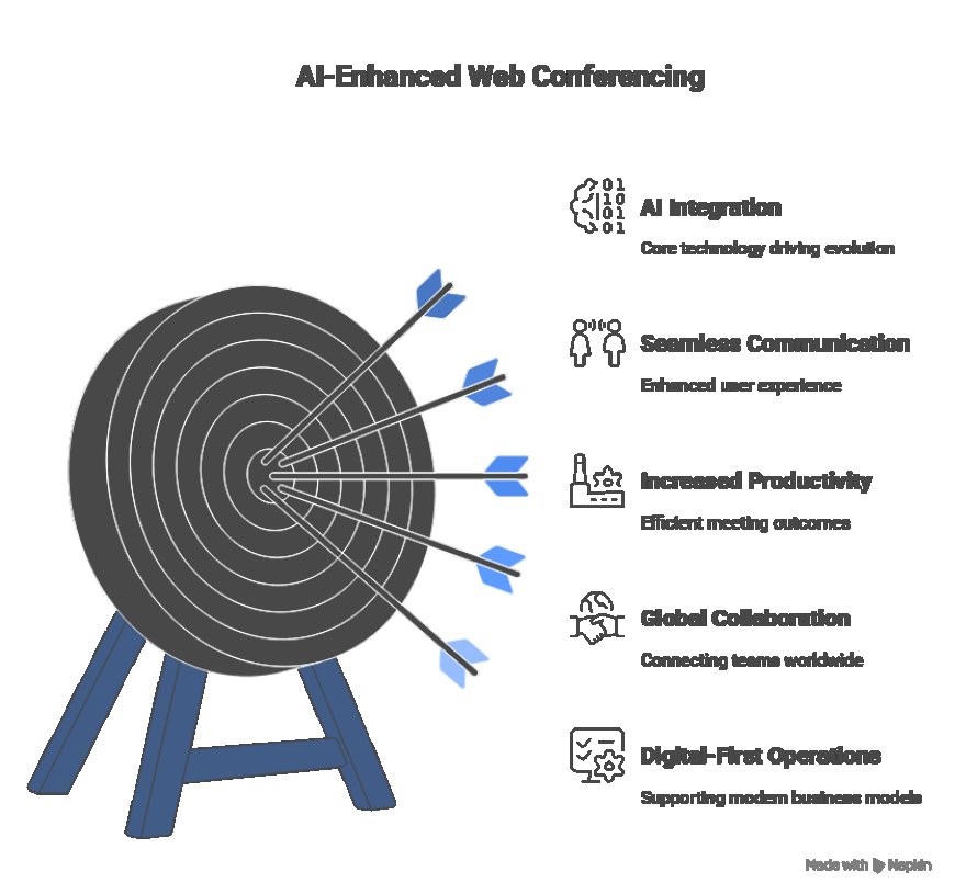 The Impact of AI on the Evolution of Web Conferencing Software.