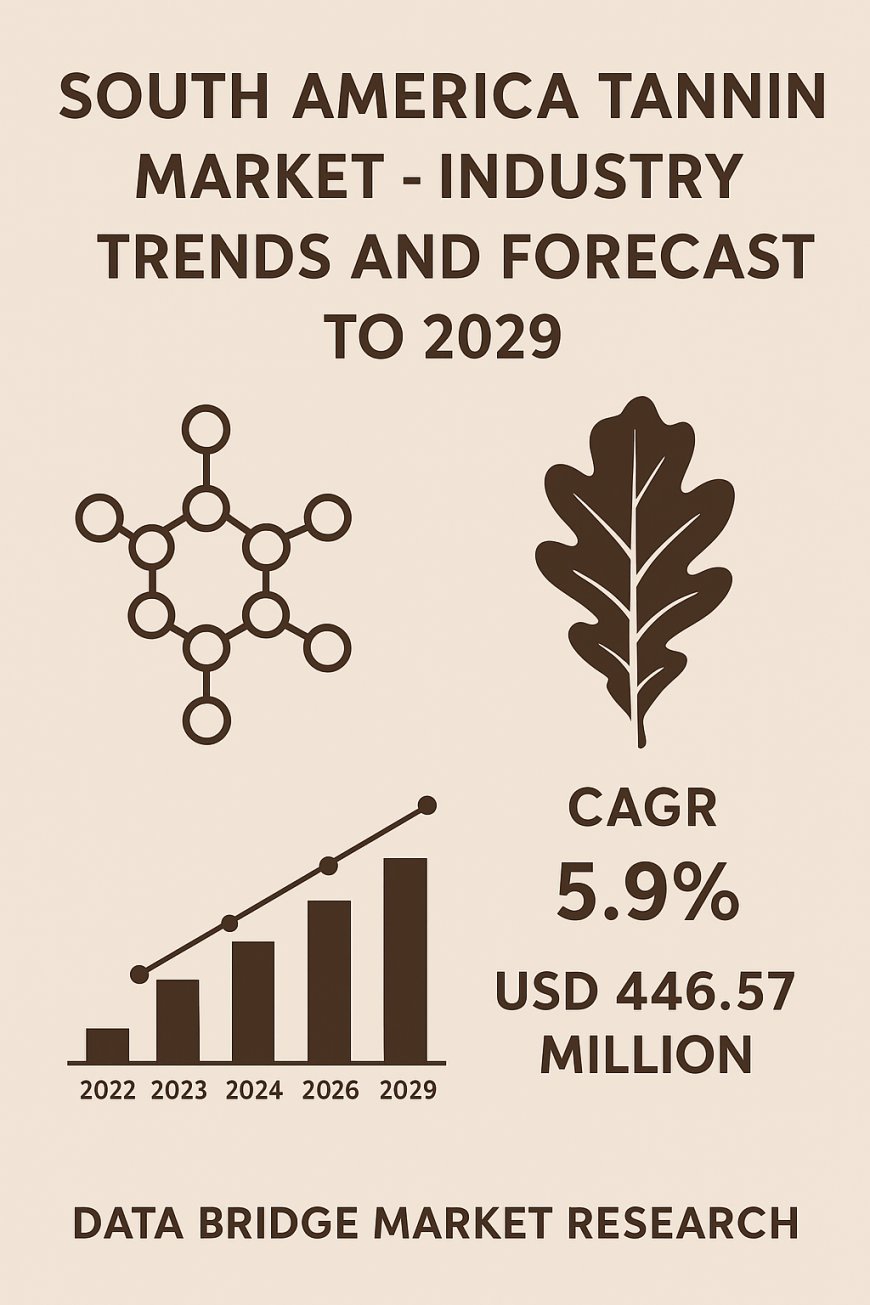 South America Tannin Market – Industry Trends and Forecast to 2029