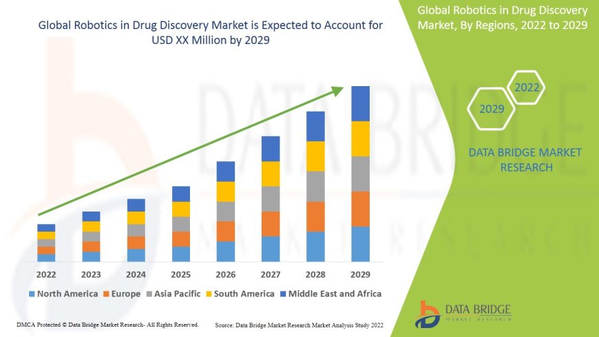 Global Robotics in Drug Discovery Market – Industry Trends and Forecast to 2029