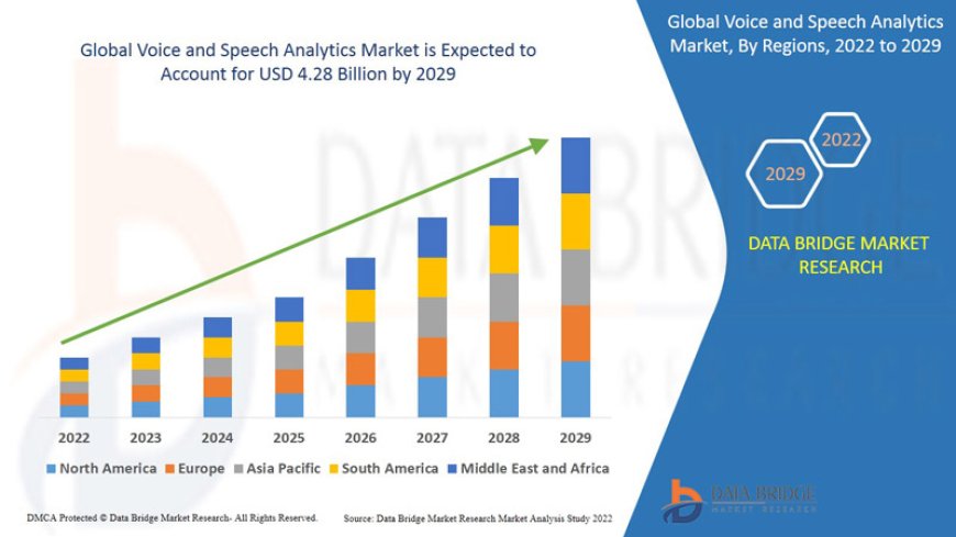 Global Voice and Speech Analytics Market – Industry Trends and Forecast to 2029