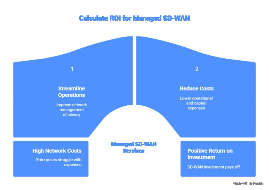 Calculating ROI for Managed SD-WAN Services.