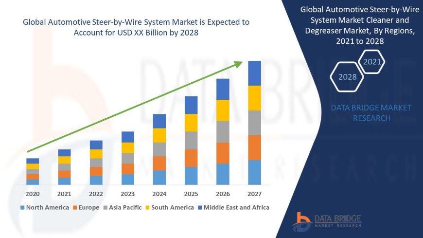 Global Automotive Steer-by-Wire System Market – Industry Trends and Forecast to 2028