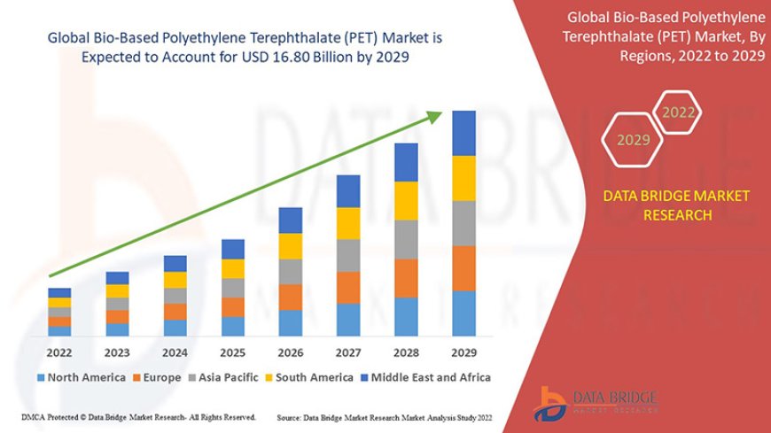 Global Bio-Based Polyethylene Terephthalate (PET) Market – Industry Trends and Forecast to 2029