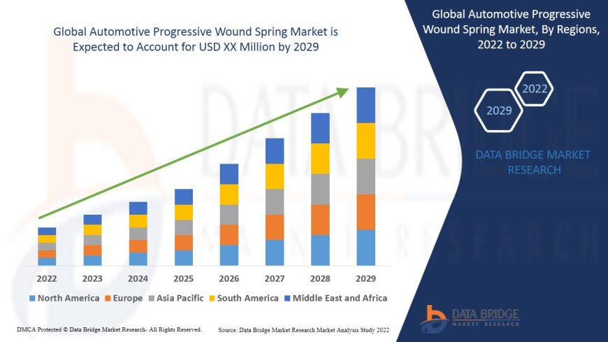 Global Automotive Progressive Wound Spring Market – Industry Trends and Forecast to 2029