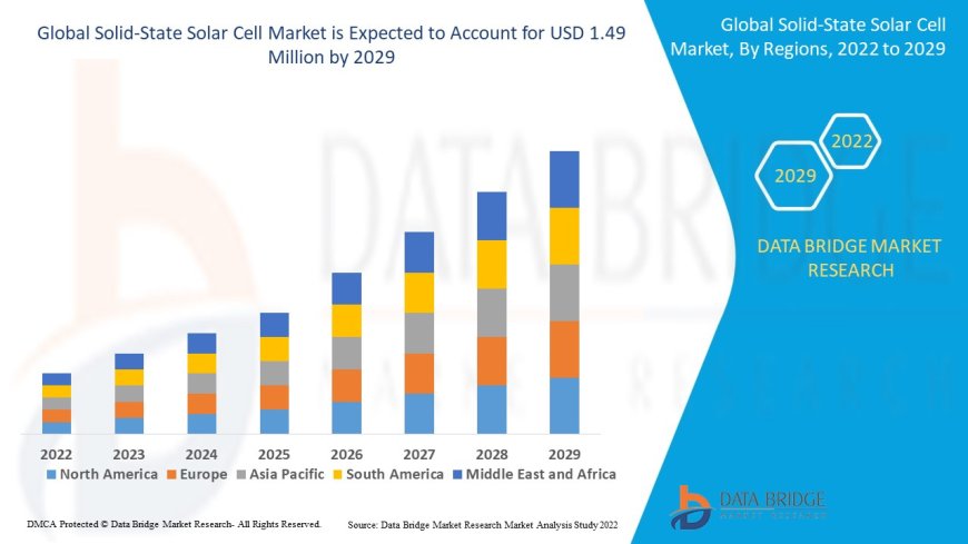 Global Solid-State Solar Cell Market – Industry Trends and Forecast to 2029