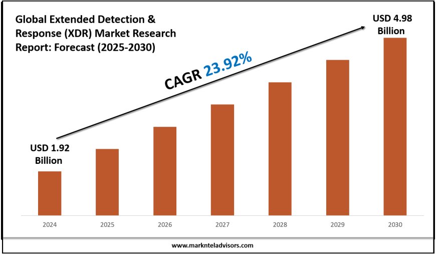 Extended Detection & Response (XDR) Market Segmentation, Key Players and Outlook Report 2030
