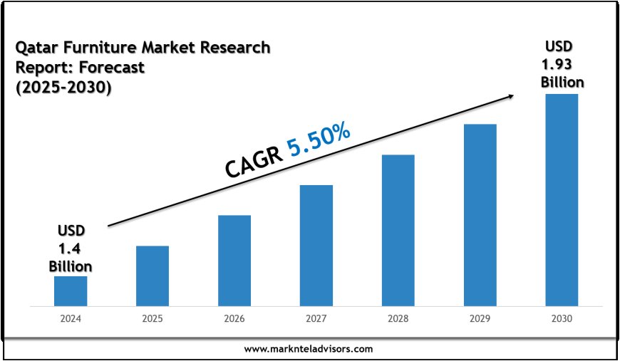 Qatar Furniture Market Growth Trends & Future Outlook 2030
