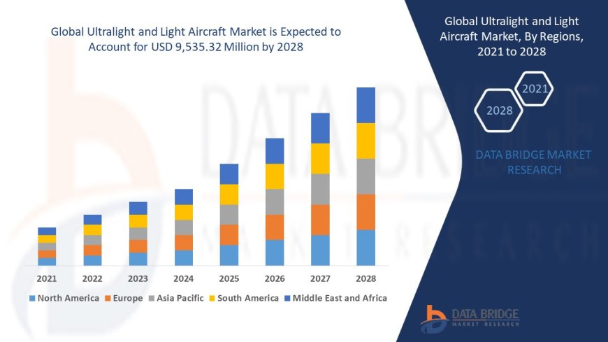Ultralight and Light Aircraft Market Size, Share, and Trends Analysis Report – Industry Overview and Forecast to 2032