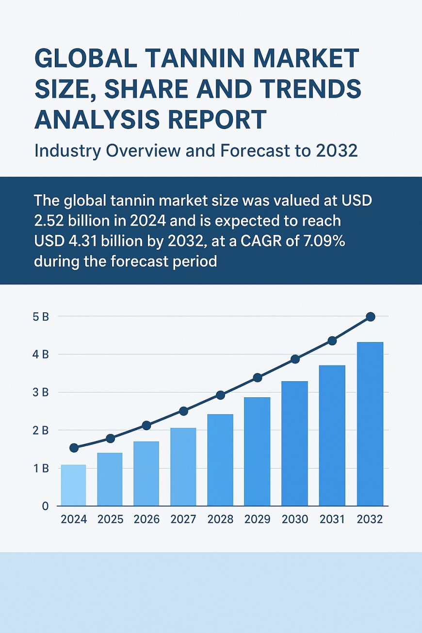 Tannin Market Size, Share and Trends Analysis Report – Industry Overview and Forecast to 2032
