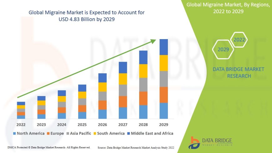 Migraine Market Size, Share, and Trends Analysis Report – Industry Overview and Forecast to 2032